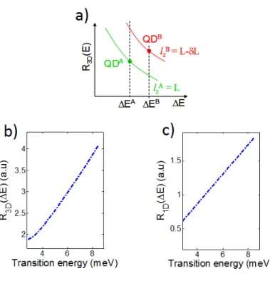 Figure 2.10: a) Zoom of the high energy side R( ∆E ) curve, for two quantum dots QDA and QDB with size l A z &gt; l Bz which leads to bright-dark splittings ∆E A &lt; ∆E B 