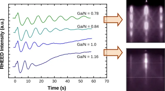 Figure 3.9: RHEED intensity oscillations and pattern at different III/V ratios. 