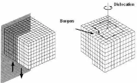 Figure 3.19: Screw-type dislocation: Burgers vector b is parallel to the dislocation line.