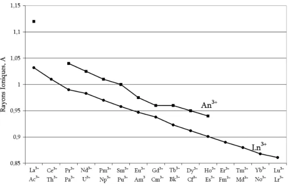 Figure 1.2  Evolution des rayons ioniques des ations trivalents pour les lanthanides