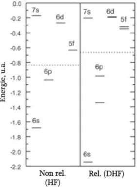 Figure 1.3  Niveaux énergétiques des orbitales de valene de l'uranium pour des