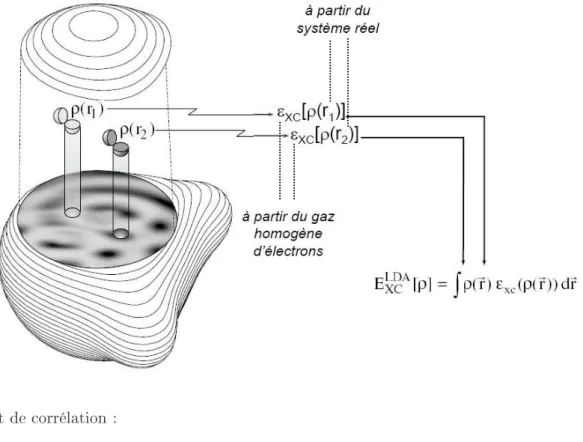 Figure 2.2  Représentation shématique de l'approximation LDA (d'après [6℄, re-