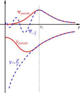 Figure 3.2  Représentation shématique des potentiels et des fontions d'onde tous