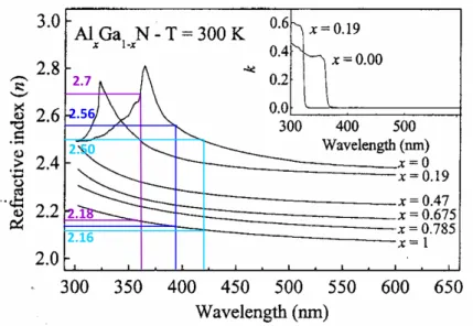 Figure 1.8 – Dispersion of the refractive index of Al x Ga 1−x N layers [AV03]