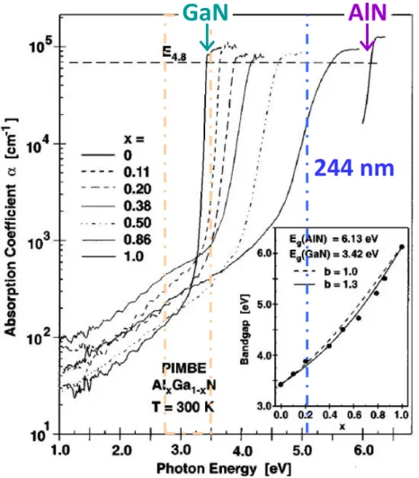 Figure 1.9 – Dispersion of the absorption coefficient of Al x Ga 1−x N layers [Bru97]