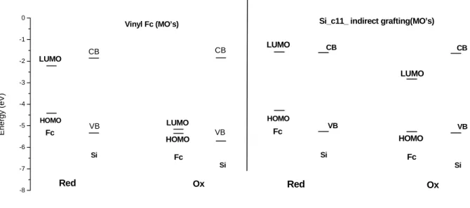Figure 10.  Comparison de l’alignement des niveaux HOMO-LUMO et gap Si. Gauche: lien direct; droite: 