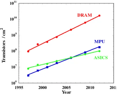 Figure 0.3. Number of transistors per cm 2  plotted against the year of first manufacture 
