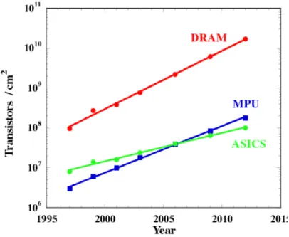 Figure 0.3. Number of transistors per cm 2  plotted against the year of first manufacture 