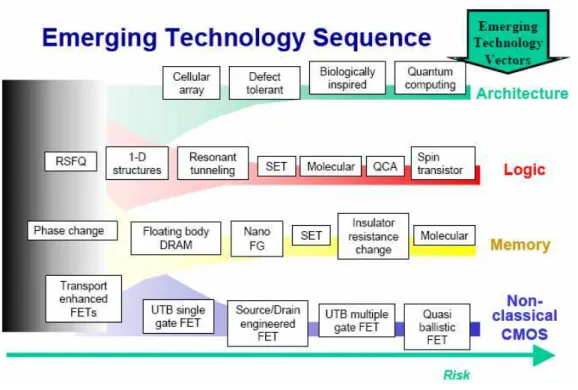 Figure 0.4 ITRS emerging technology sequence 