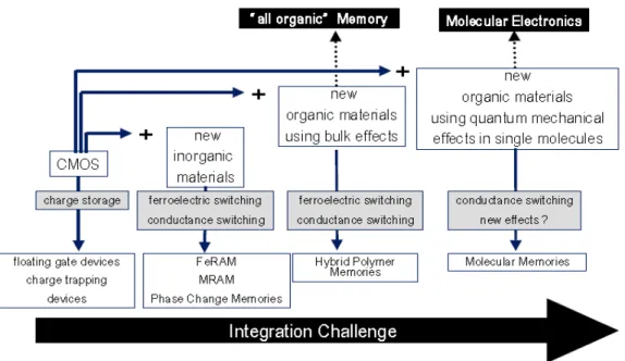 Figure I.3 Non-Volatile Memories emerging evolution [28] 