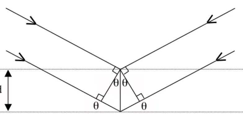 Figure 6  : Représentation  schématique de la loi de  Bragg et du concept de  diffraction