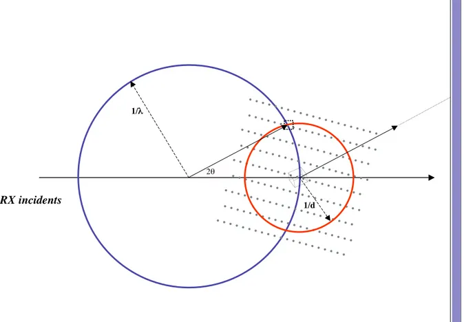 Figure 9 : Construction d’Ewald pour une expérience monochromatique. Les nœuds du réseau réciproque  contenus dans la sphère de résolution (de rayon 1/d) donneront lieu au phénomène de diffraction lorsqu’ils  entreront en contact avec la sphère d’Ewald (de