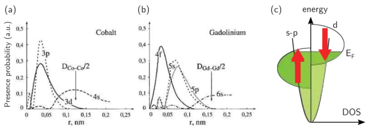 Figure 1.2 – (a-b) From [Coey 2010]. Probability of presence versus distance from the nucleus of electrons from different shells in (a) Cobalt, a transition metal, and (b) Gadolinium, a rare-earth