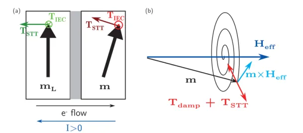Figure 1.7 – (a) Schematic of the torques acting on the free layer magnetization m and on the fixed layer m L 