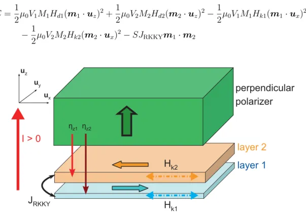Figure 3.3 – Schematics of the SyF free layer with a perpendicular polarizer.