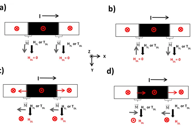 Figure  I.22:  Schematic  diagram  of  the  action  of  SOT  on  different  domain  wall  structures