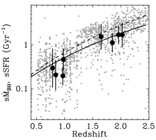 Fig. 2.— Specific SMBH accretion rates (i.e., s ˙ M BH = ˙ M BH /M BH ; assuming M BH = 1.5 × 10 −3 M ∗ )  plot-ted as a function of redshift for our stellar mass and redshift bins (large black points)
