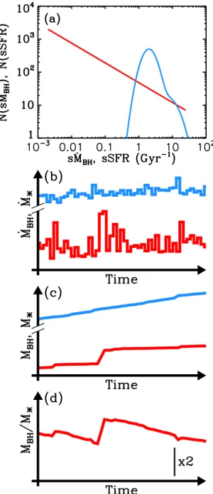 Fig. 3.— (a): Probability distribution functions (PDFs) of s ˙ M BH (∝ Eddington ratio; red: Aird et al