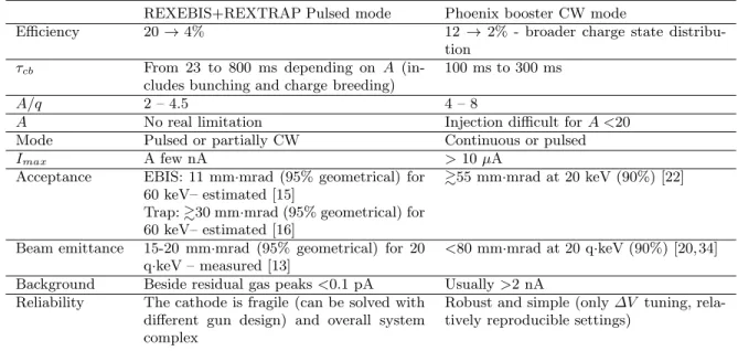 Table 6. Comparison of performances of the Phoenix and REXEBIS charge breeders.