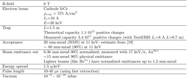 Table 3. Some of the RHICEBIS characteristics, from [18].