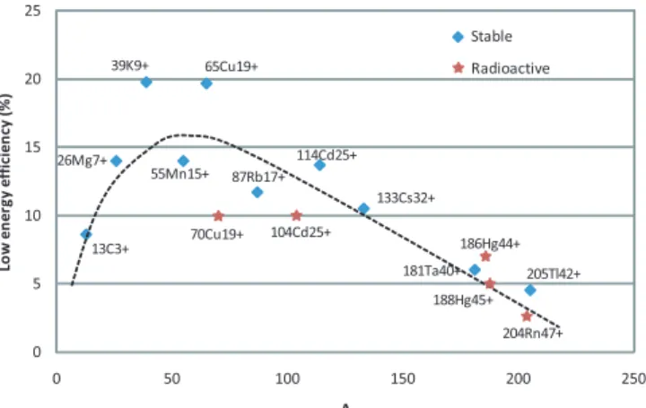 Fig. 6. REXEBIS charge breeding time for reaching A/q <4.5, as required by the LINAC, for isotopes charge bred in 2008.