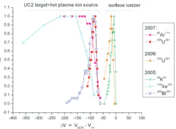 Fig. 8. Normalized beam intensities as function of the poten- poten-tial difference between the 1+ source and the Phoenix ECR charge breeder.