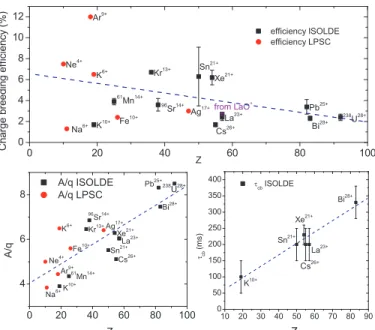Fig. 9. Summary of the CW mode performances of the Phoenix boosters as measured at ISOLDE and LPSC before its last upgrade (Some results published in [42]).