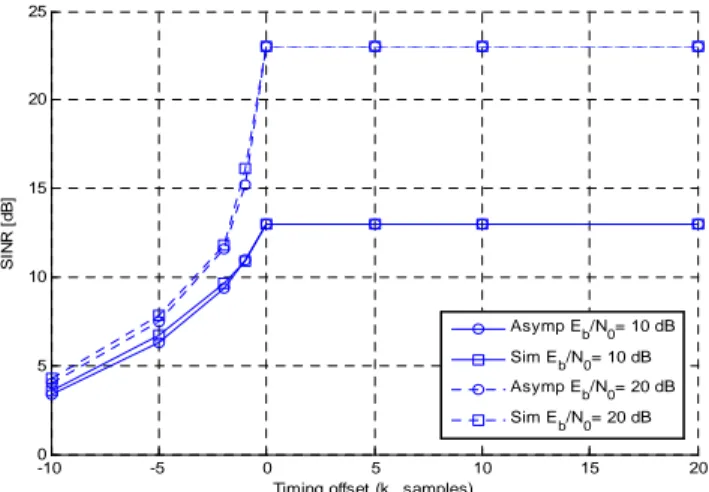 Figure 13 shows the accuracy of the conclusion predicted by  (22)  and  (25)  for  a  Gaussian  channel  and  full  load  system