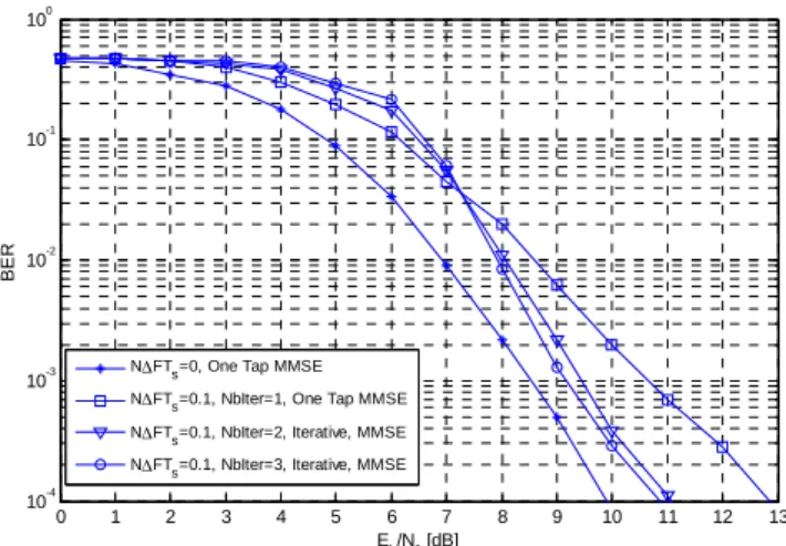 Figure 18: BER performance of iterative receiver in OFDM-CDMA system,  BranA channel, 16-QAM constellation.