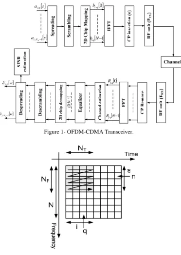 Figure 1- OFDM-CDMA Transceiver. 