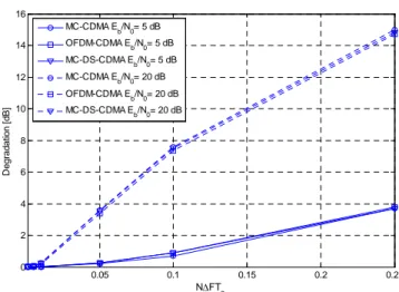 Figure  3  illustrates  the  comparison  between  theoretical  and  simulated average SINRs for the BRAN A channel model [25] 