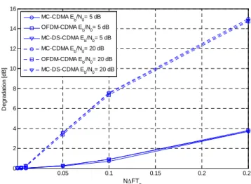 Figure  3  illustrates  the  comparison  between  theoretical  and  simulated average SINRs for the BRAN A channel model [25] 