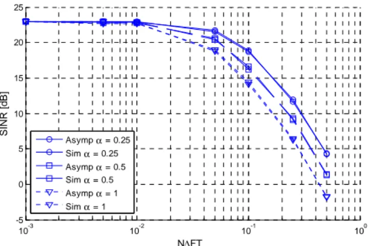 Figure 5: sensitivity of MC-DS-CDMA to system load (Gaussian channel).