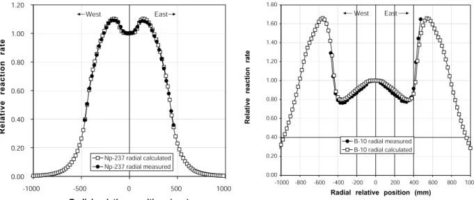 Fig. 5. Radial traverses thermal and threshold reaction rates. Left (a):  237 Np, right (b):  10 B
