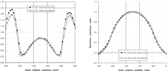Fig. 6. Axial traverses thermal and threshold reaction rates. Left (a):  235 U, right (b):  240 Pu