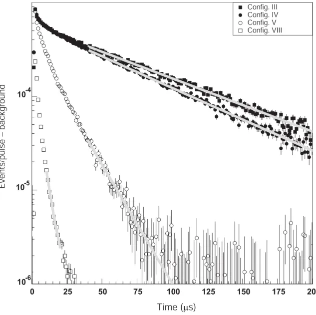 Fig. 7. Prompt response of MASURCA after a 1µs neutron burst, observed by the detector D5  placed in the core region (L5) for the different reactivity levels obtained in the configurations 