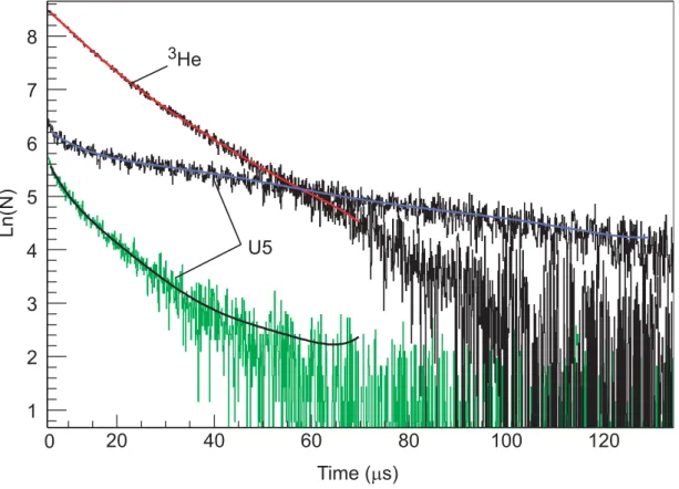 Fig. 10. Ln(N) time spectra obtained with a U5 FC (D12 in L12 for config. III and in L10 for  config