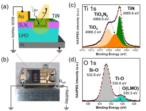 Figure 1 (a) sample description (b) picture of a mounted sample (c)(d)HAXPES spectra of Ti 1s  and O 1s for the stack TiO x /TiN/TiO x N y /LaMnO 3+ 