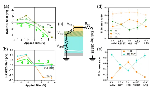 Figure 2. (a)   HAXPES shift of Au 4f,   Ti 1s and (b)  O 1s depending on the applied voltage (c)  equivalent  circuit  of  the  structure  with  R ext   =  2.9    (d)  relative  areas  of  all  Ti  1s  and  (e)  O  1s  contributions depending on the appl