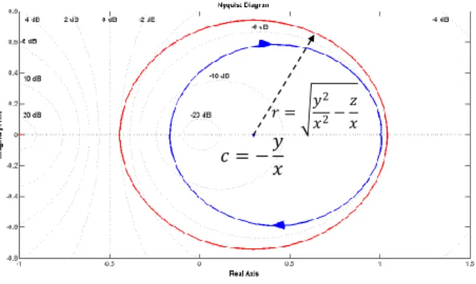 Figure 2: Typical Nyquist plot of a transfer function T s P &gt; 0, can be expressed as: