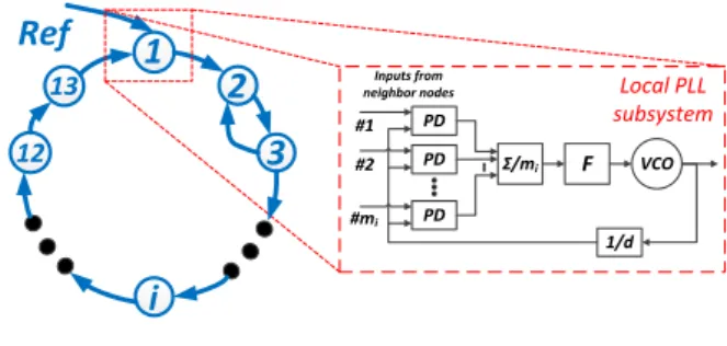 Figure 3: The active clock distribution network