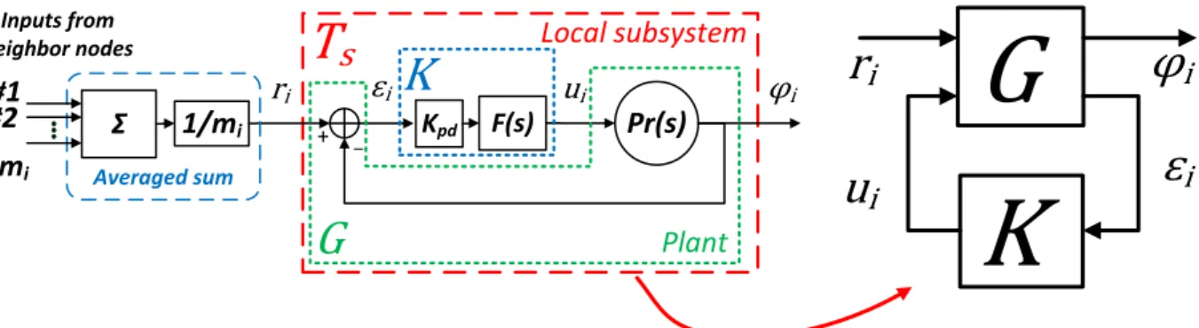 Figure 4: Phase domain model of the PLL subsystem