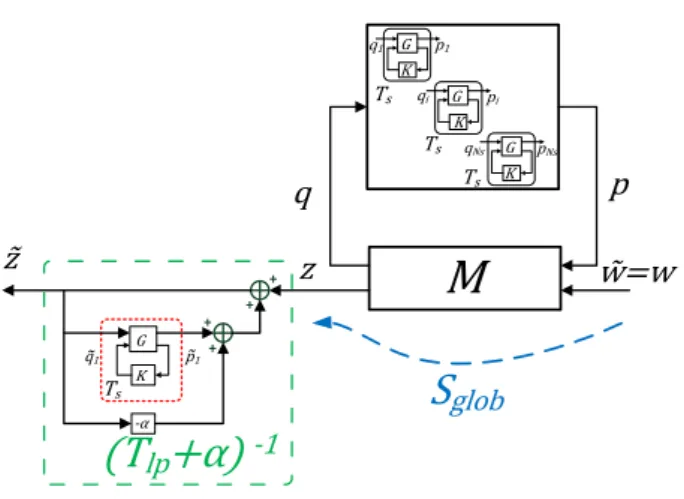 Figure 7: Augmented system (I N s +N w ⊗ T s ) ? M f can be represented as an interconnection of subsystems T s , we choose: