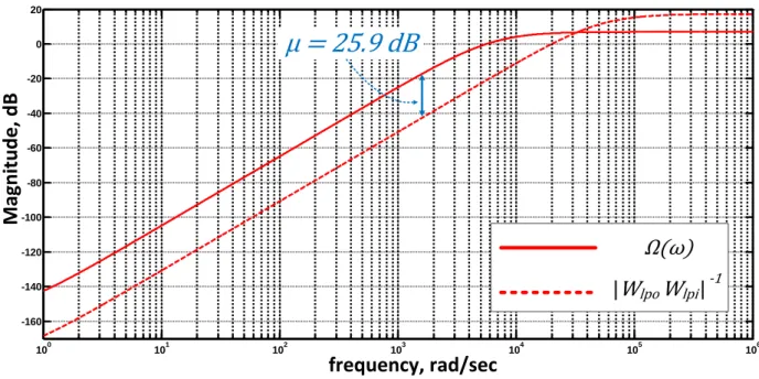 Figure 9: Chosen local (red dashed line) and global (red full line) frequency constraints we obtain: r = 0.905, X = −1.236, Y = 0.124, Z = 1, η ≈ 19.63, and that is 25.9 dB.