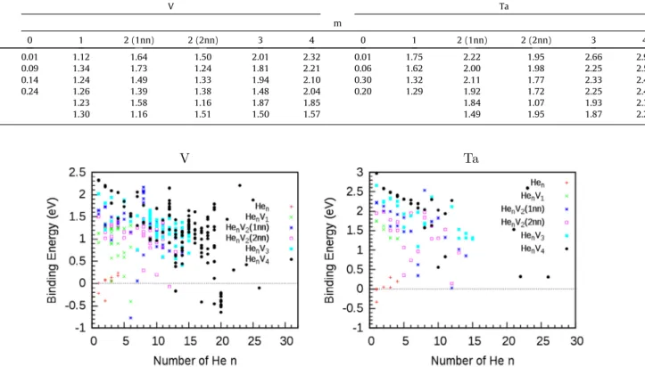 Fig. 5. Binding energy of He to He n V m clusters as a function of n in V (left panel) and Ta (right panel).