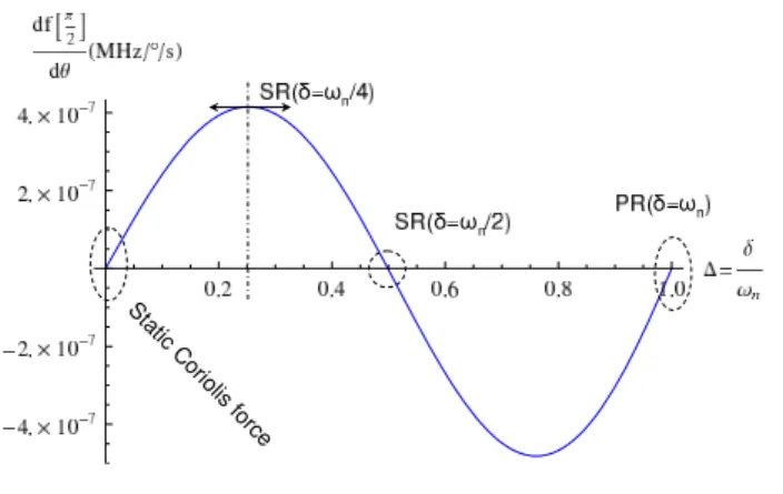 Figure 12: Scale factor variation with respect to the proof mass frequency in the resonator linear regime and inside the dynamic range of the resonant gyroscope