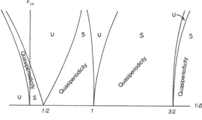 Figure 6 shows the instability chart which correspond to the Strutt diagram for ∆ 1 . Inside the tongues, the resonator displacement grows exponentially in time