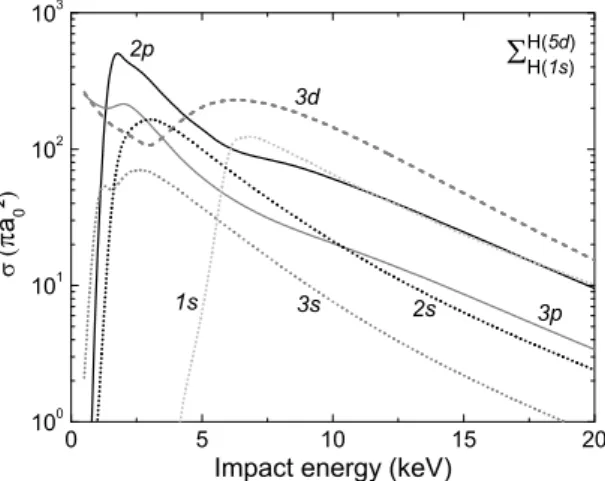 Figure 7. Cross sections of antihydrogen production up to H(5d) for ¯ Ps(1s)–Ps(3d), as a function of antiproton impact energy.