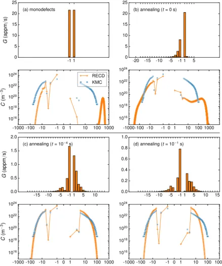 Fig. 4. Source terms and associated cluster distributions (orange lines) obtained with RECD calculations at 300 K up to 10 2 dpa, for an irradiation of a -iron with 20 keV PKAs and a damage rate of 10 4 dpa s 1 