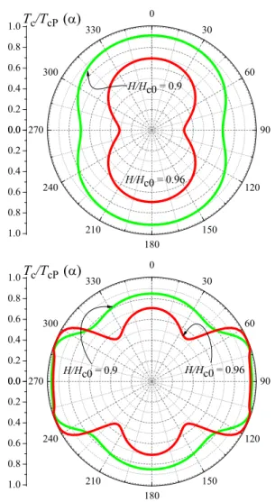 Fig. 1 The in-plane field-direction dependence of T c /T cP at H /H c0 = 0.96 (red line) and H /H c0 = 0.9 (green line) for m x = 5m y , q = 0 (upper panel), and q = 0 (lower panel), respectively